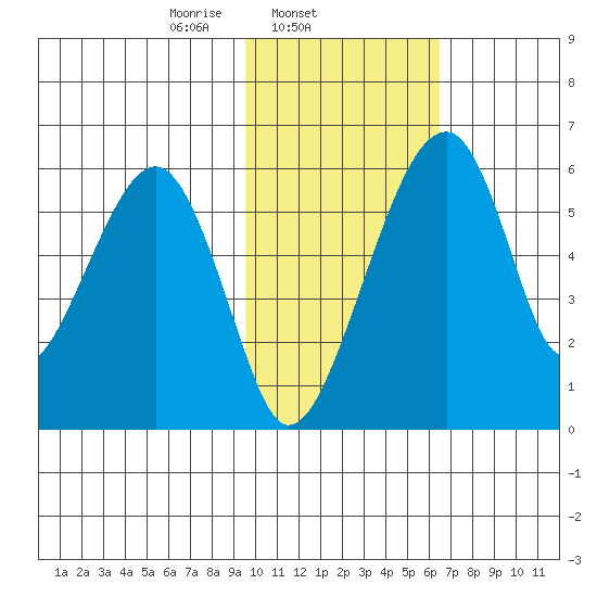 Goodnews Bay entrance tide chart for Tuesday, February 10, 2026
