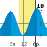Goodnews Bay entrance tide chart for Tuesday, February 10, 2026