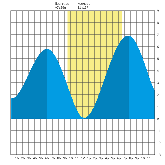 Goodnews Bay entrance tide chart for Wednesday, February 11, 2026