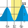 Goodnews Bay entrance tide chart for Wednesday, February 11, 2026