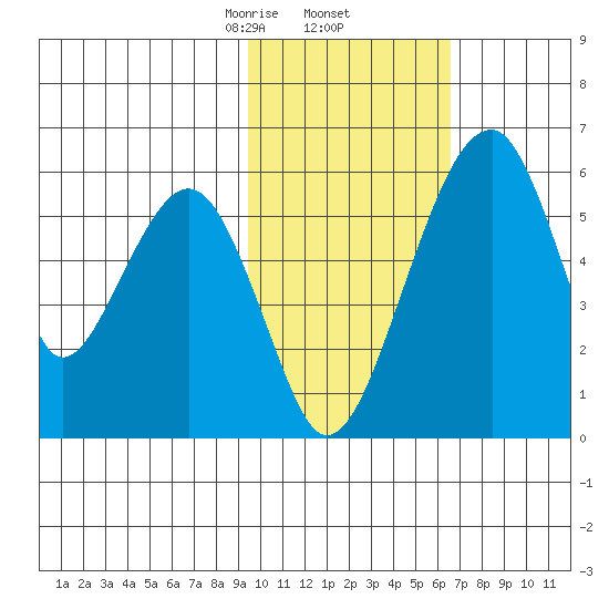 Goodnews Bay entrance tide chart for Thursday, February 12, 2026