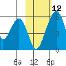 Goodnews Bay entrance tide chart for Thursday, February 12, 2026
