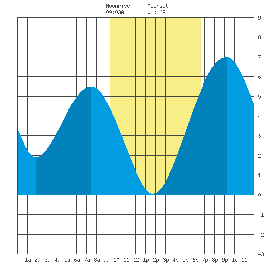 Goodnews Bay entrance tide chart for Friday, February 13, 2026
