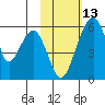 Goodnews Bay entrance tide chart for Friday, February 13, 2026