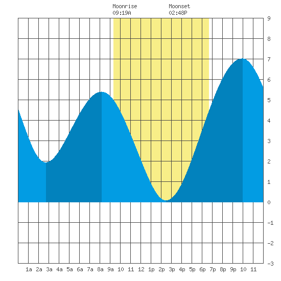 Goodnews Bay entrance tide chart for Saturday, February 14, 2026