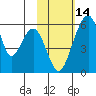 Goodnews Bay entrance tide chart for Saturday, February 14, 2026