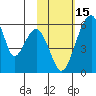 Goodnews Bay entrance tide chart for Sunday, February 15, 2026