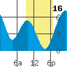 Goodnews Bay entrance tide chart for Monday, February 16, 2026