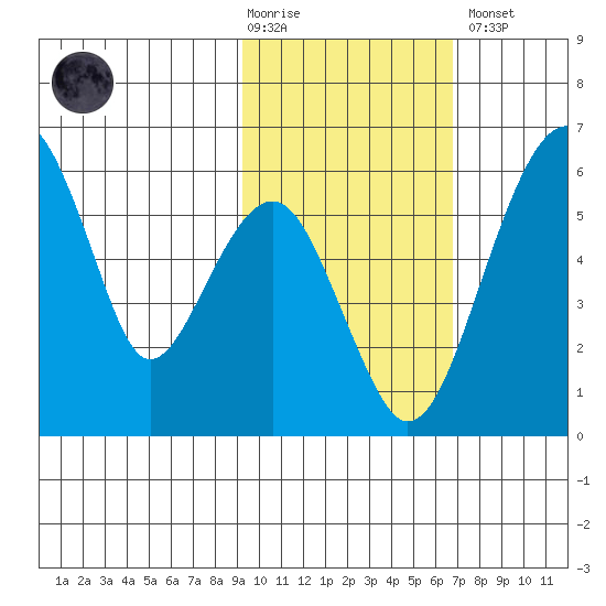 Goodnews Bay entrance tide chart for Tuesday, February 17, 2026
