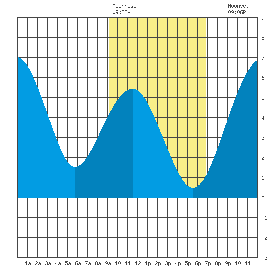 Goodnews Bay entrance tide chart for Wednesday, February 18, 2026
