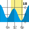 Goodnews Bay entrance tide chart for Wednesday, February 18, 2026