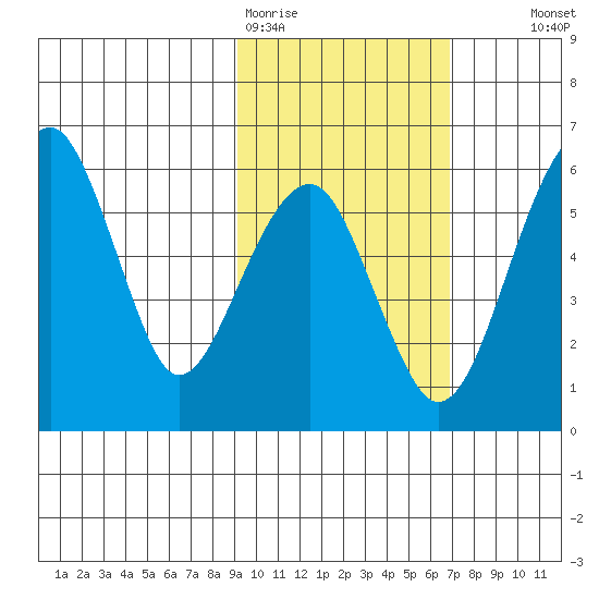Goodnews Bay entrance tide chart for Thursday, February 19, 2026