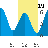 Goodnews Bay entrance tide chart for Thursday, February 19, 2026