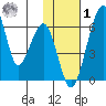 Goodnews Bay entrance tide chart for Sunday, February 1, 2026