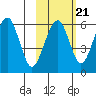 Goodnews Bay entrance tide chart for Saturday, February 21, 2026