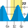Goodnews Bay entrance tide chart for Sunday, February 22, 2026