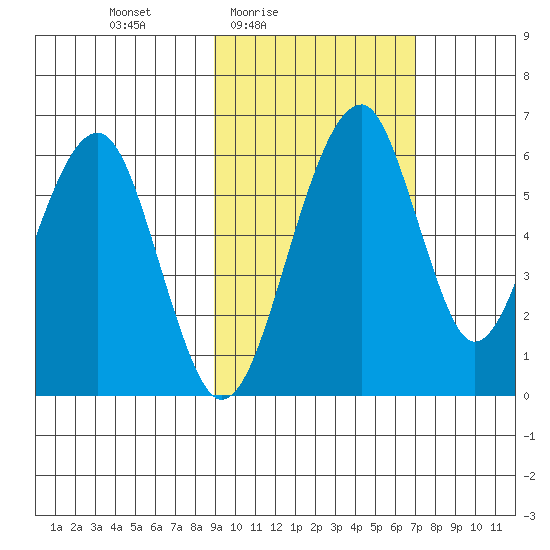 Goodnews Bay entrance tide chart for Monday, February 23, 2026