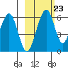 Goodnews Bay entrance tide chart for Monday, February 23, 2026