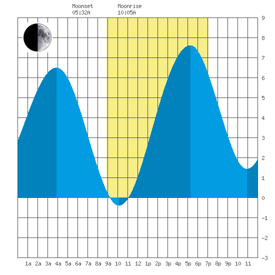 Goodnews Bay entrance tide chart for Tuesday, February 24, 2026