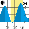 Goodnews Bay entrance tide chart for Tuesday, February 24, 2026