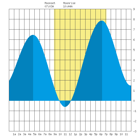 Goodnews Bay entrance tide chart for Wednesday, February 25, 2026