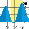 Goodnews Bay entrance tide chart for Wednesday, February 25, 2026