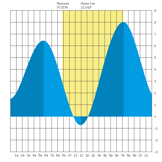 Goodnews Bay entrance tide chart for Thursday, February 26, 2026
