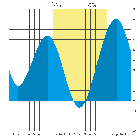 Goodnews Bay entrance tide chart for Saturday, February 28, 2026