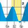 Goodnews Bay entrance tide chart for Monday, February 2, 2026