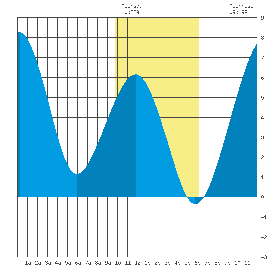 Goodnews Bay entrance tide chart for Tuesday, February 3, 2026
