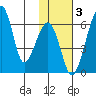 Goodnews Bay entrance tide chart for Tuesday, February 3, 2026