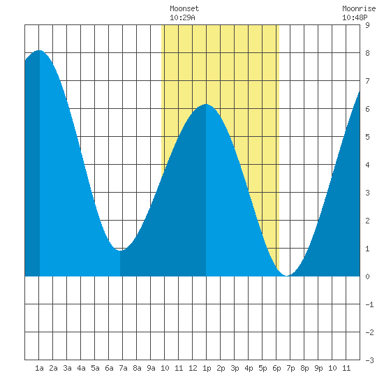 Goodnews Bay entrance tide chart for Wednesday, February 4, 2026