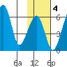 Goodnews Bay entrance tide chart for Wednesday, February 4, 2026