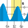 Goodnews Bay entrance tide chart for Friday, February 6, 2026