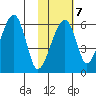 Goodnews Bay entrance tide chart for Saturday, February 7, 2026