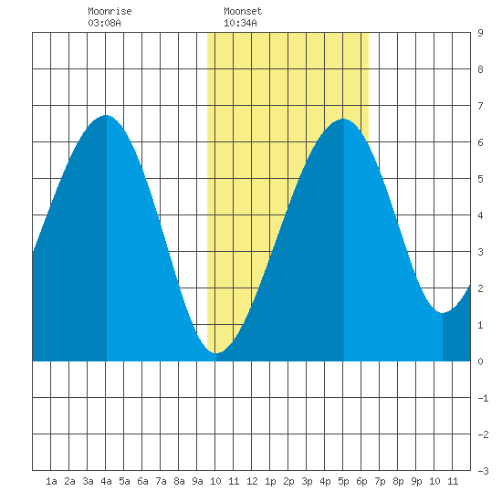 Goodnews Bay entrance tide chart for Sunday, February 8, 2026