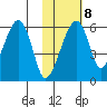 Goodnews Bay entrance tide chart for Sunday, February 8, 2026