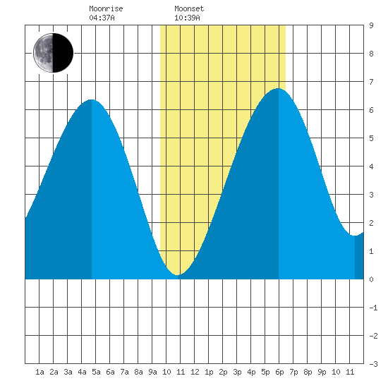 Goodnews Bay entrance tide chart for Monday, February 9, 2026