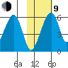 Goodnews Bay entrance tide chart for Monday, February 9, 2026