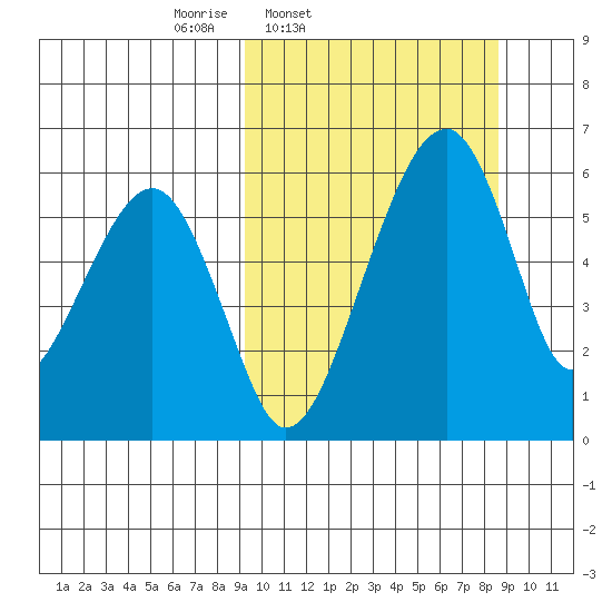 Goodnews Bay entrance tide chart for Tuesday, March 10, 2026