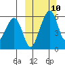 Goodnews Bay entrance tide chart for Tuesday, March 10, 2026