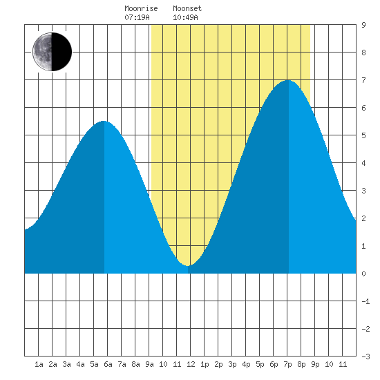 Goodnews Bay entrance tide chart for Wednesday, March 11, 2026