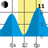 Goodnews Bay entrance tide chart for Wednesday, March 11, 2026