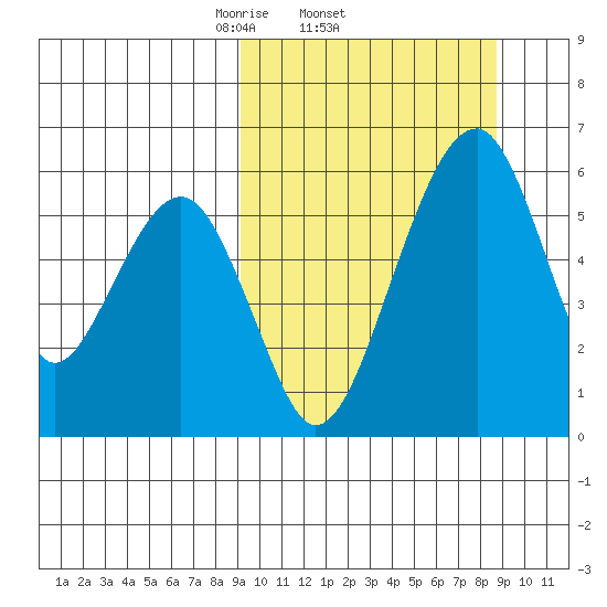 Goodnews Bay entrance tide chart for Thursday, March 12, 2026