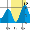 Goodnews Bay entrance tide chart for Thursday, March 12, 2026