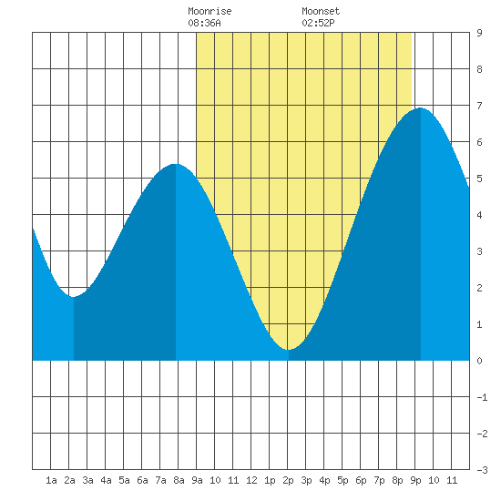 Goodnews Bay entrance tide chart for Saturday, March 14, 2026