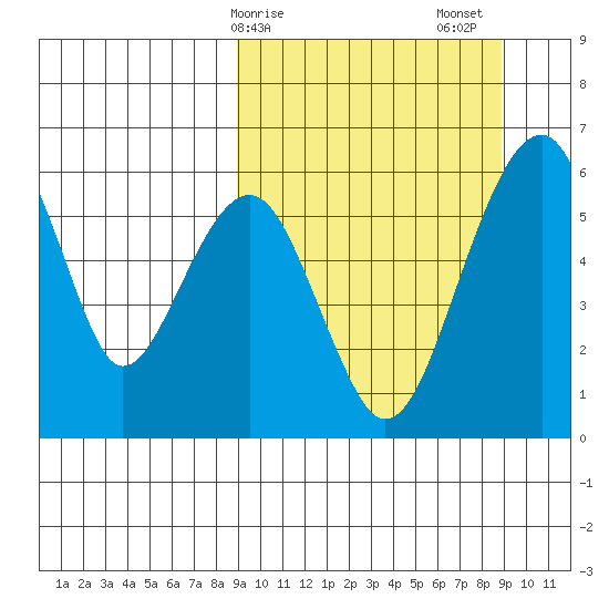 Goodnews Bay entrance tide chart for Monday, March 16, 2026