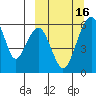 Goodnews Bay entrance tide chart for Monday, March 16, 2026