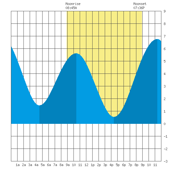 Goodnews Bay entrance tide chart for Tuesday, March 17, 2026
