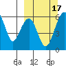 Goodnews Bay entrance tide chart for Tuesday, March 17, 2026